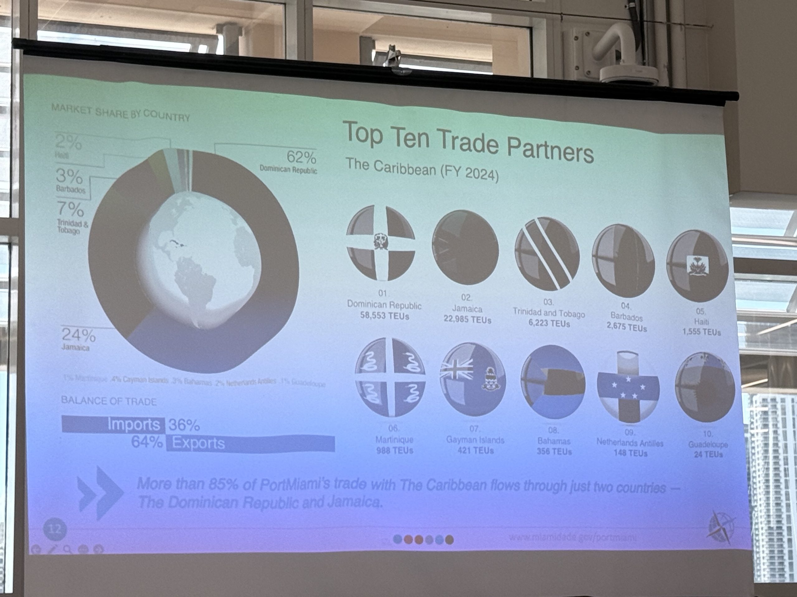 A conference presentation slide highlighting the top ten trade partners for Caribbean trade. Visual data charts and statistics showcase import/export distribution, emphasizing key regional and international trade relationships.